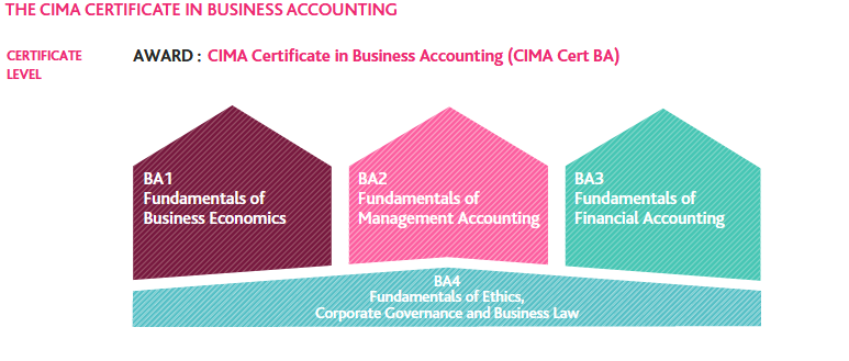 cima certificate in business accounting